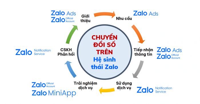 Kết hợp nhiều dịch vụ theo từng giai đoạn để phát triển và chăm sóc khách hàng giáo dục tốt nhất trên Zalo