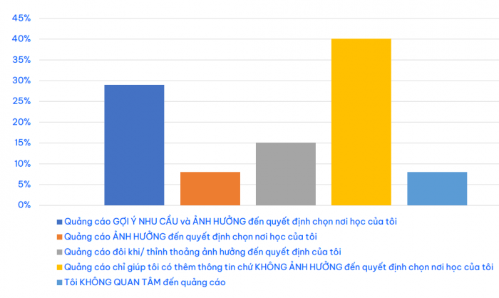 Ảnh hưởng của quảng cáo đến quyết định lựa chọn nơi học