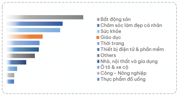 Tỷ trọng các ngành trên hệ thống quảng cáo Zalo Ads năm 2023