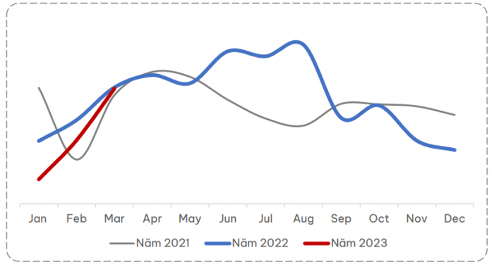 Xu hướng chi tiêu của nhà quảng cáo ngành Giáo dục qua các năm từ 2021 - 2023