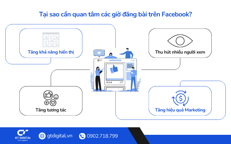 Tại sao cần quan tâm các giờ đăng bài trên Facebook?