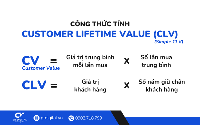 Phương Pháp tính CLV Đơn Giản (Simple CLV)